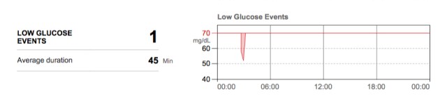 low glucose 1