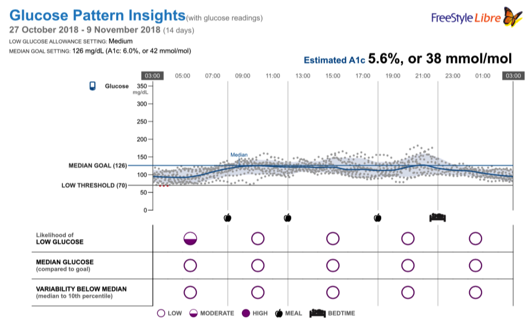 post exercise cgm