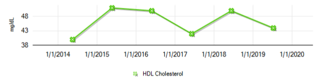 cholesterol