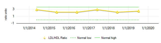 ldl:hdl ratio